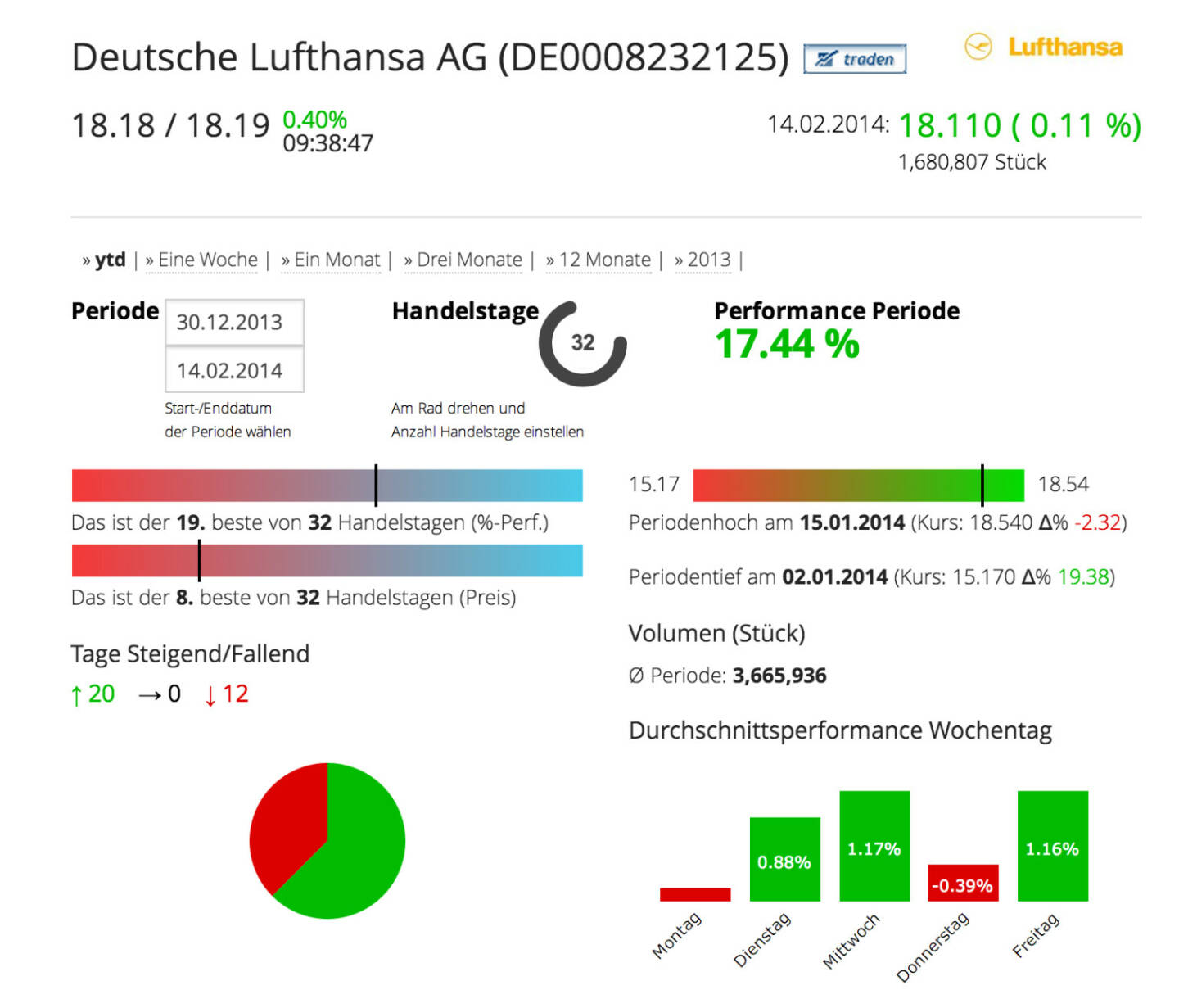 Die Deutsche Lufthansa AG im Börse Social Network, http://boerse-social.com/launch/aktie/deutsche_lufthansa_ag