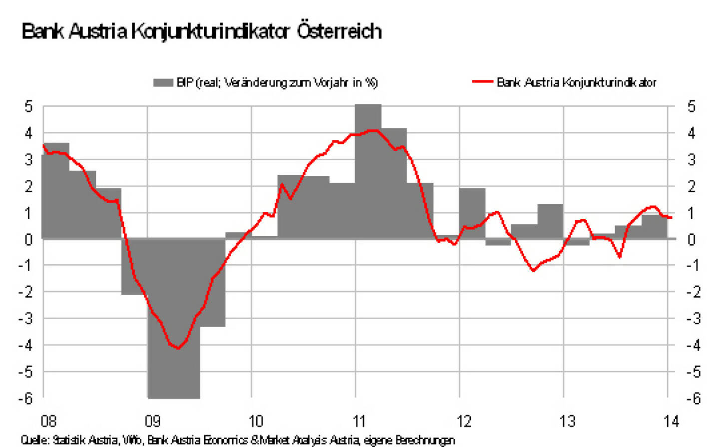 Bank Austria Konjunkturindikator: Konjunkturerholung mit geringem Tempo. Aber nur vorläufig