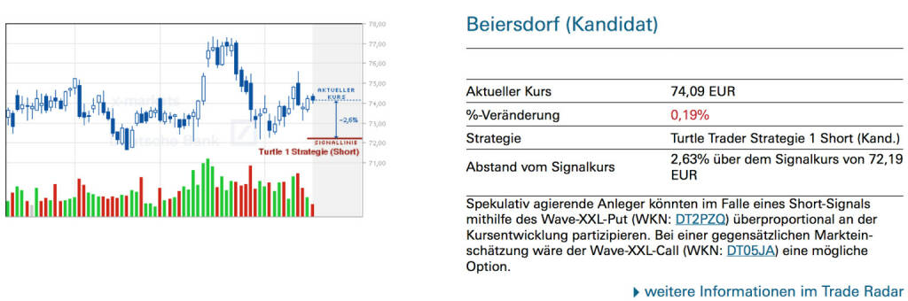 Beiersdorf (Kandidat): Spekulativ agierende Anleger könnten im Falle eines Short-Signals mithilfe des Wave-XXL-Put (WKN: DT2PZQ) überproportional an der Kursentwicklung partizipieren. Bei einer gegensätzlichen Markteinschätzung wäre der Wave-XXL-Call (WKN: DT05JA) eine mögliche Option., © Quelle: www.trade-radar.de (18.02.2014) 