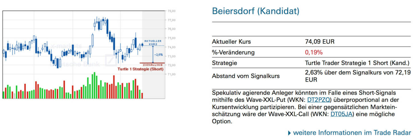 Beiersdorf (Kandidat): Spekulativ agierende Anleger könnten im Falle eines Short-Signals mithilfe des Wave-XXL-Put (WKN: DT2PZQ) überproportional an der Kursentwicklung partizipieren. Bei einer gegensätzlichen Markteinschätzung wäre der Wave-XXL-Call (WKN: DT05JA) eine mögliche Option.