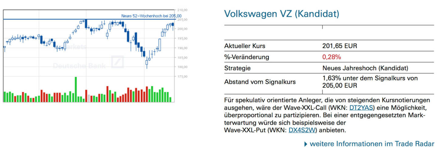 Volkswagen VZ (Kandidat): Für spekulativ orientierte Anleger, die von steigenden Kursnotierungen ausgehen, wäre der Wave-XXL-Call (WKN: DT2YAS) eine Möglichkeit, überproportional zu partizipieren. Bei einer entgegengesetzten Markterwartung würde sich beispielsweise der Wave-XXL-Put (WKN: DX4S2W) anbieten.