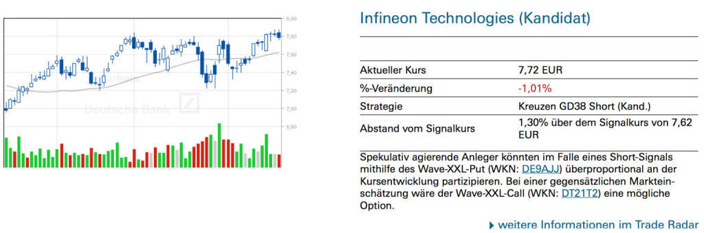 Infineon Technologies (Kandidat): Spekulativ agierende Anleger könnten im Falle eines Short-Signals mithilfe des Wave-XXL-Put (WKN: DE9AJJ) überproportional an der Kursentwicklung partizipieren. Bei einer gegensätzlichen Markteinschätzung wäre der Wave-XXL-Call (WKN: DT21T2) eine mögliche Option., © Quelle: www.trade-radar.de (20.02.2014) 