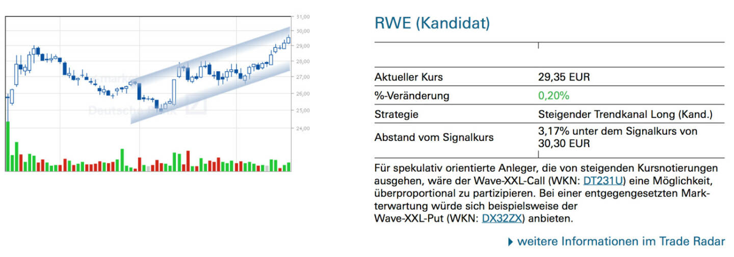 RWE (Kandidat): Für spekulativ orientierte Anleger, die von steigenden Kursnotierungen ausgehen, wäre der Wave-XXL-Call (WKN: DT231U) eine Möglichkeit, überproportional zu partizipieren. Bei einer entgegengesetzten Mark- terwartung würde sich beispielsweise der Wave-XXL-Put (WKN: DX32ZX) anbieten.