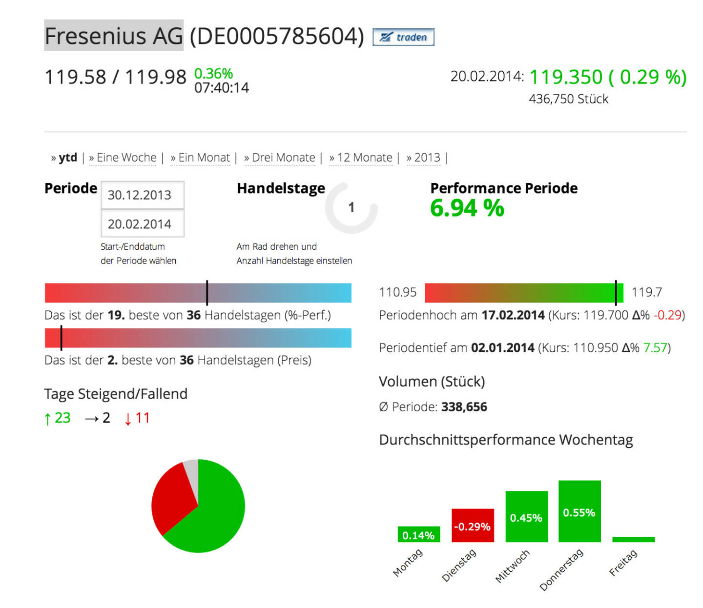 Die Fresenius AG im Börse Social Network, http://boerse-social.com/launch/aktie/fresenius_ag