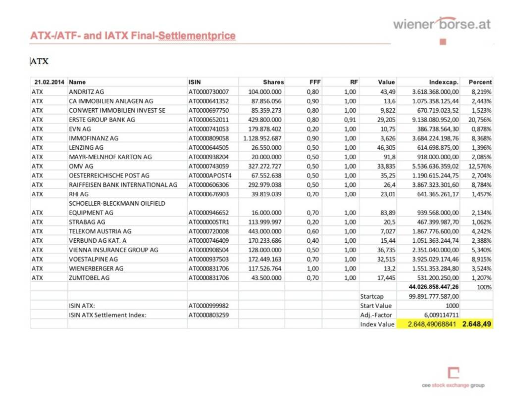ATX-Settlement Februar 2014 (c) Wiener Börse (21.02.2014)
