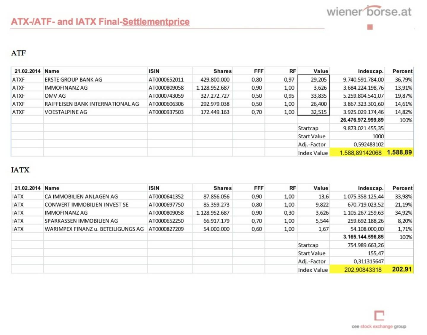 IATX- und ATXFive-Settlements Februar 2014 (c) Wiener Börse