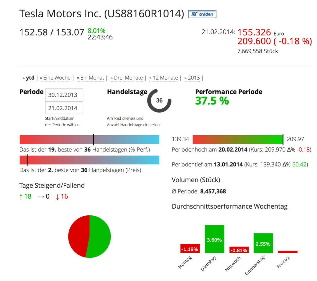 Tesla Motors im Börse Social Network, http://boerse-social.com/launch/aktie/tesla_motors_inc, © Tesla Motors Inc. (Homepage) (22.02.2014) 