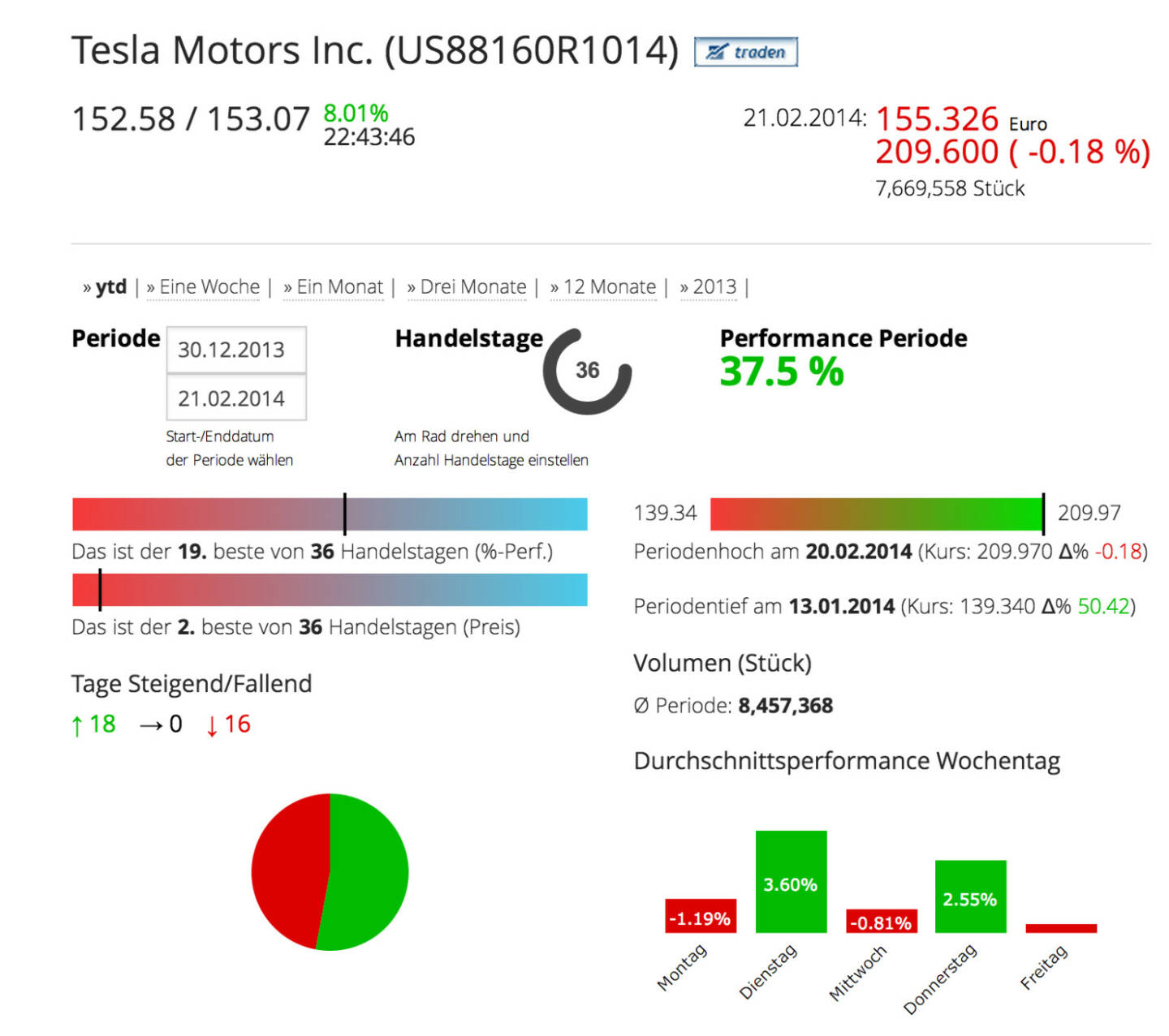 Tesla Motors im Börse Social Network, http://boerse-social.com/launch/aktie/tesla_motors_inc