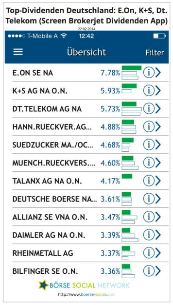 E.On, K+S, Dt. Telekom führen per 22.2. in der D-Sicht der Brokerjet Dividenden App. Download-Link:. https://itunes.apple.com/de/app/dividenden/id787049018?mt=8, © boerse-social.com (22.02.2014) 