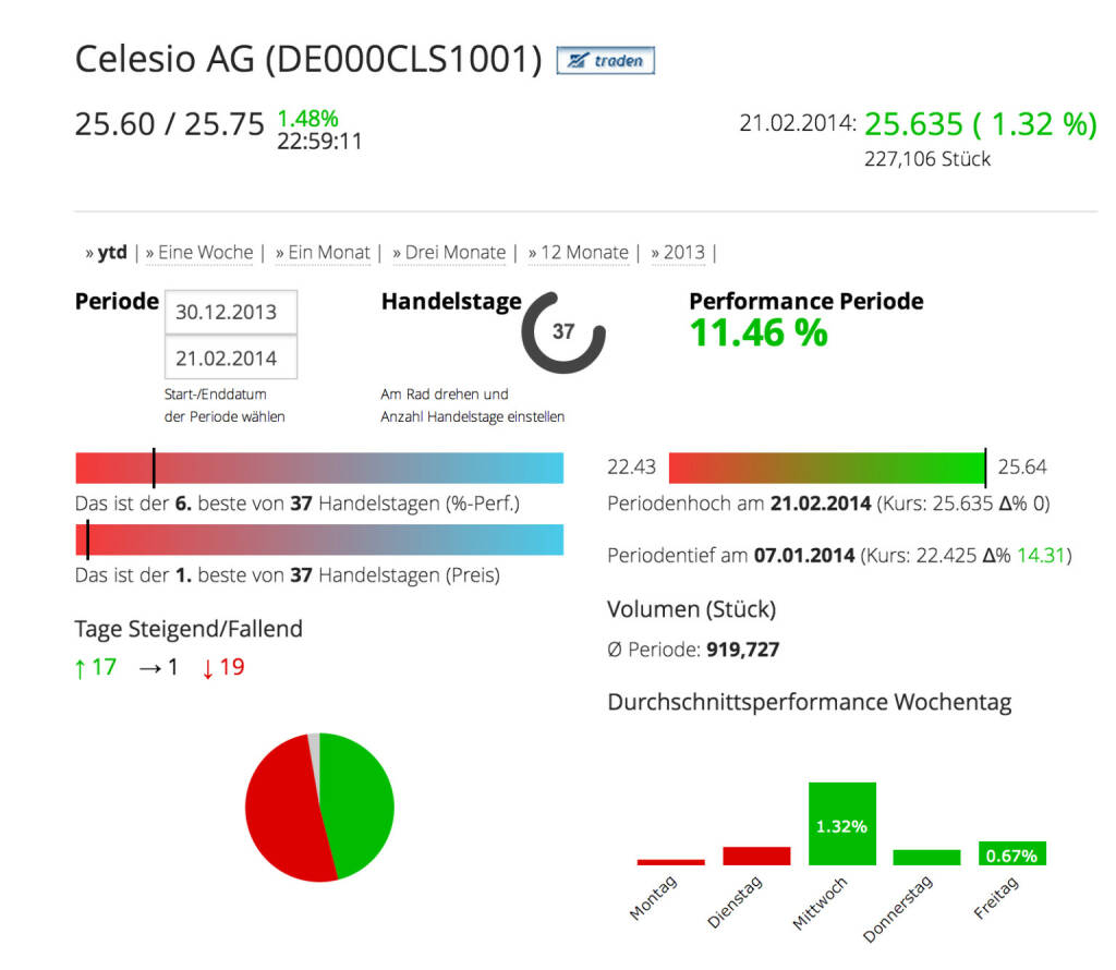 Die Celesio AG im Börse Social Network, http://boerse-social.com/launch/aktie/celesio_ag, © Celesio AG (Homepage) (23.02.2014) 