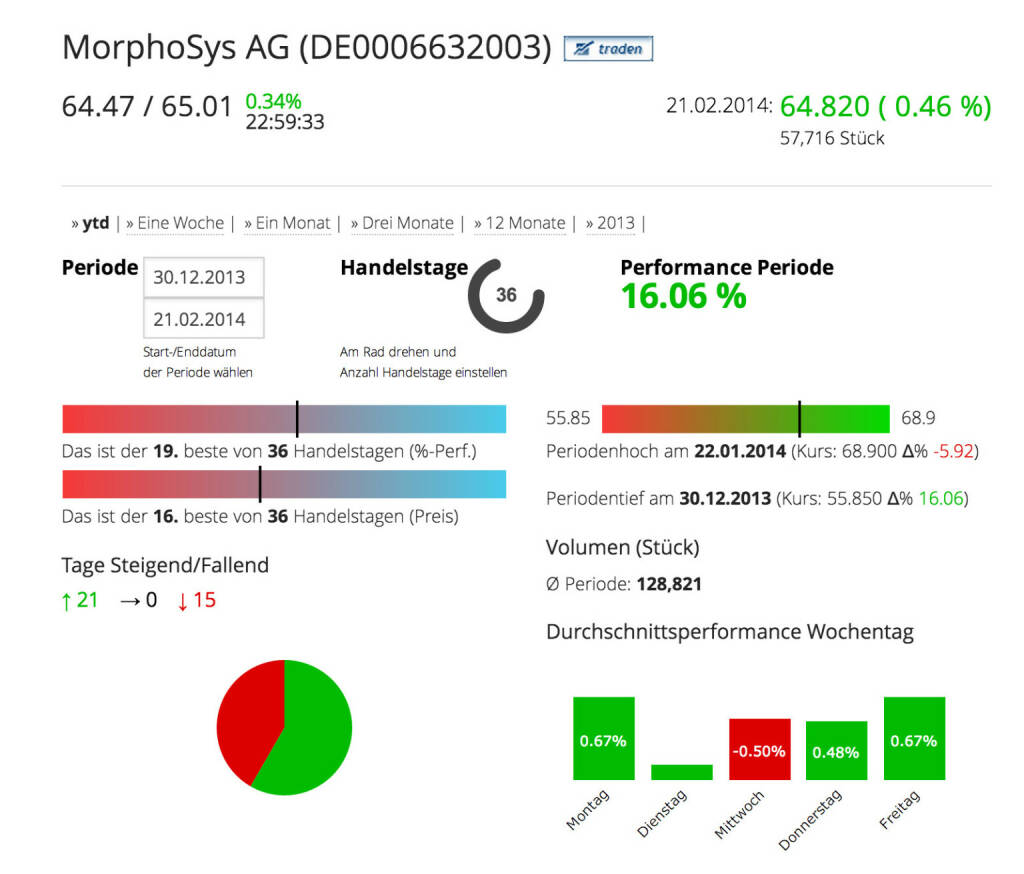 Die MorphoSys AG im Börse Social Network, http://boerse-social.com/launch/aktie/morphosys_ag, © MorphoSys AG (Homepage) (23.02.2014) 