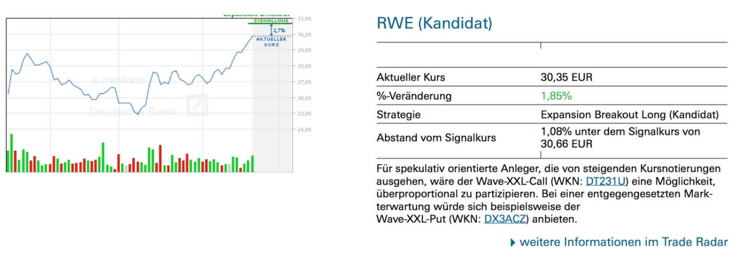 RWE (Kandidat): Für spekulativ orientierte Anleger, die von steigenden Kursnotierungen ausgehen, wäre der Wave-XXL-Call (WKN: DT231U) eine Möglichkeit, überproportional zu partizipieren. Bei einer entgegengesetzten Mark- terwartung würde sich beispielsweise der Wave-XXL-Put (WKN: DX3ACZ) anbieten.