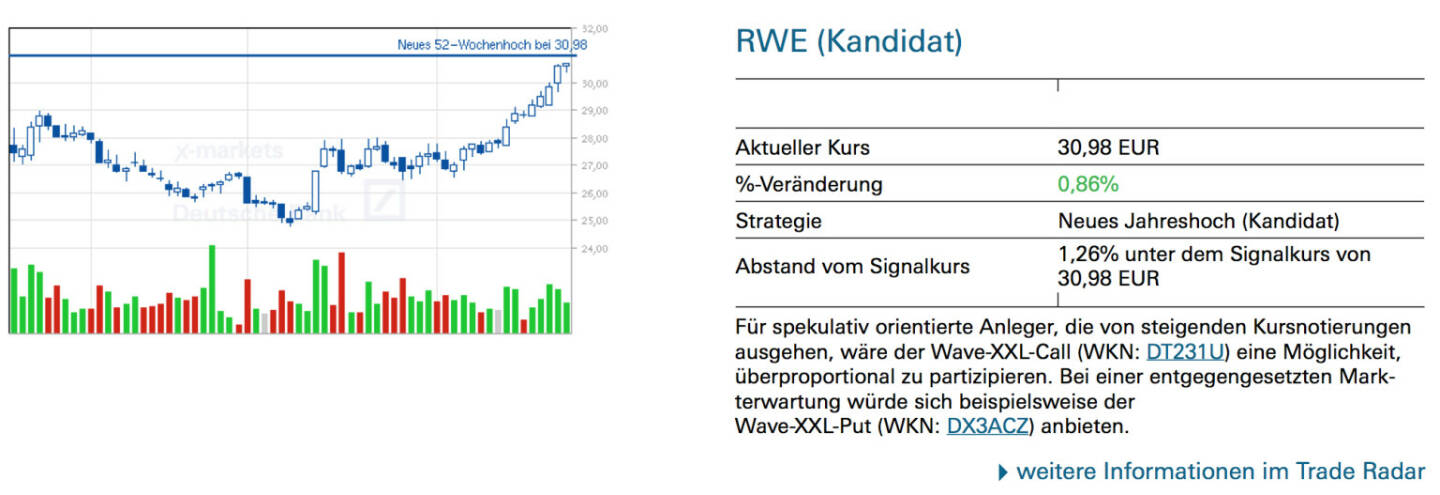 RWE (Kandidat): Für spekulativ orientierte Anleger, die von steigenden Kursnotierungen ausgehen, wäre der Wave-XXL-Call (WKN: DT231U) eine Möglichkeit, überproportional zu partizipieren. Bei einer entgegengesetzten Markterwartung würde sich beispielsweise der Wave-XXL-Put (WKN: DX3ACZ) anbieten.