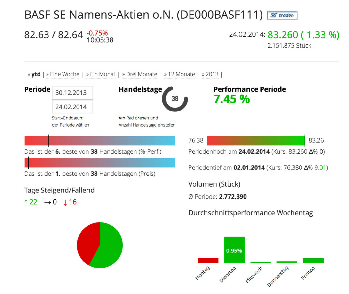 Die BASF im Börse Social Network, http://boerse-social.com/launch/aktie/basf_se_namens-aktien_on