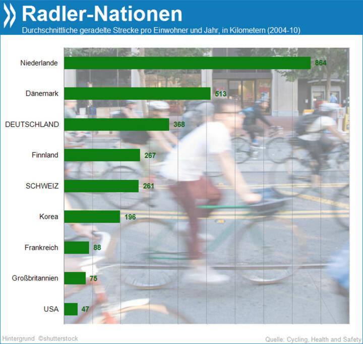 Rauf auf’s Rad! Im Schnitt legt jeder Deutsche 370 km pro