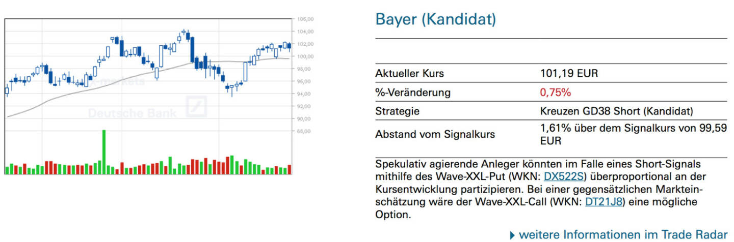 Bayer (Kandidat): Spekulativ agierende Anleger könnten im Falle eines Short-Signals mithilfe des Wave-XXL-Put (WKN: DX522S) überproportional an der Kursentwicklung partizipieren. Bei einer gegensätzlichen Markteinschätzung wäre der Wave-XXL-Call (WKN: DT21J8) eine mögliche Option.