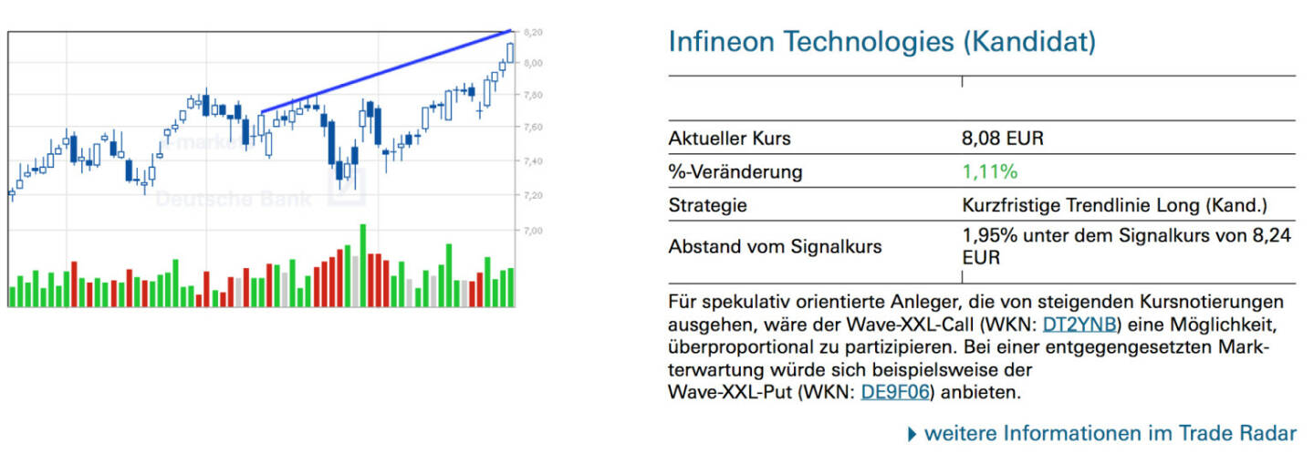 Infineon Technologies (Kandidat): Für spekulativ orientierte Anleger, die von steigenden Kursnotierungen ausgehen, wäre der Wave-XXL-Call (WKN: DT2YNB) eine Möglichkeit, überproportional zu partizipieren. Bei einer entgegengesetzten Markterwartung würde sich beispielsweise der Wave-XXL-Put (WKN: DE9F06) anbieten.