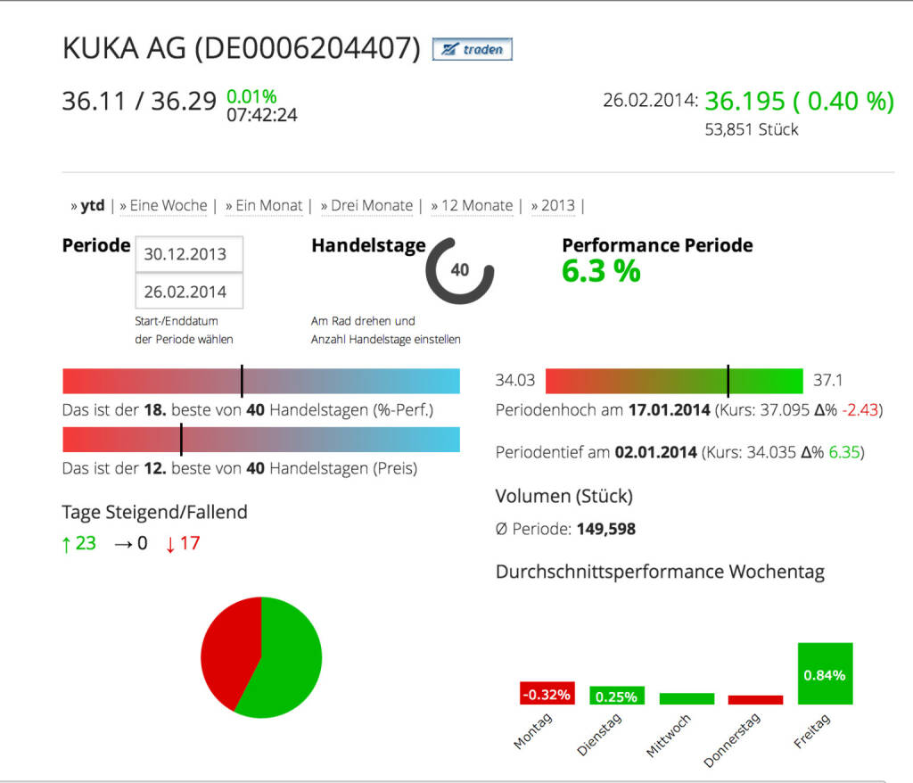 Die Kuka AG im Börse Social Network, http://boerse-social.com/launch/aktie/kuka_ag, © Kuka AG (Homepage) (27.02.2014) 