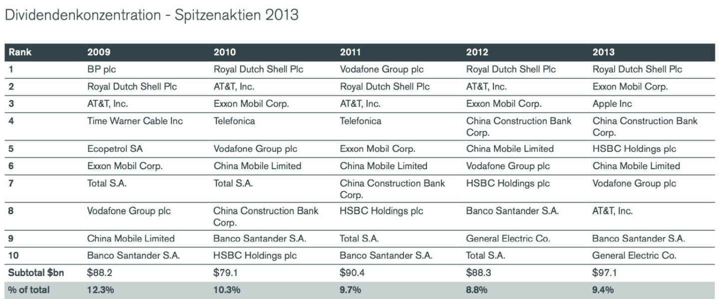 Die besten Dividendenstocks der Welt: 2009 BP, 2010 Royal Dutch, 2011 Vodafone, 2012 und 2013 Royal Dutch