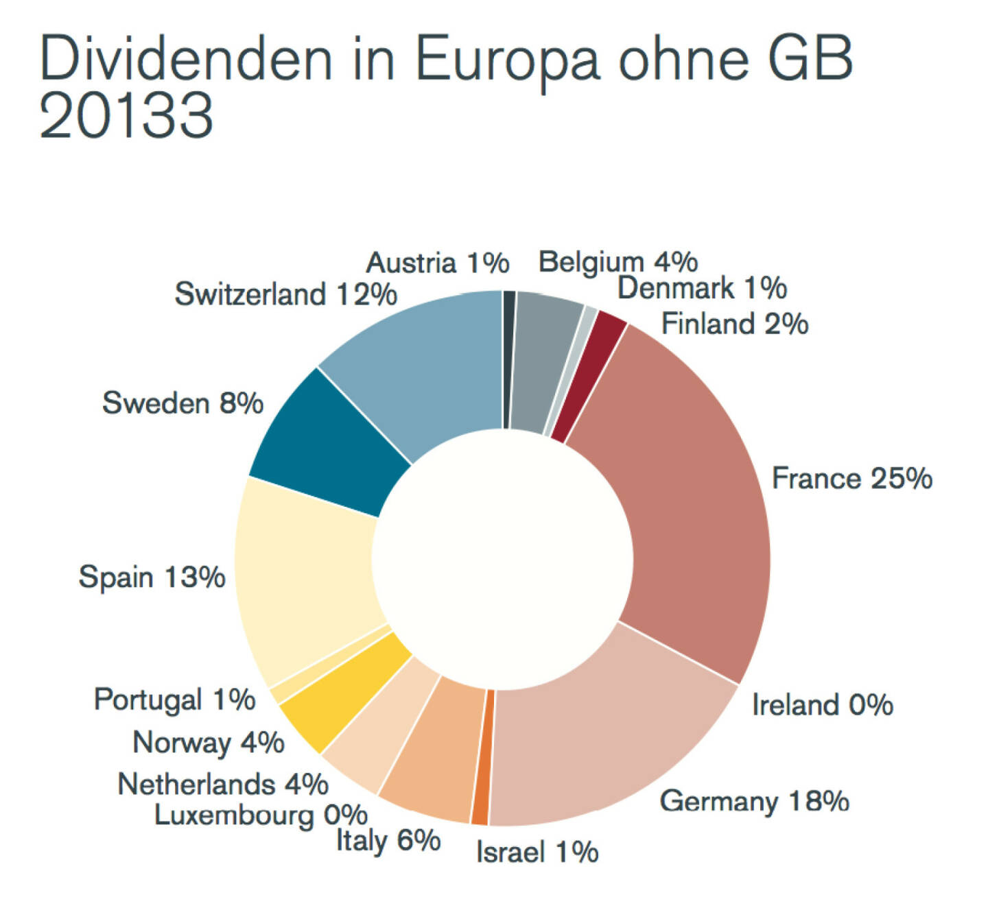 Dividenden in Europa ohne GB