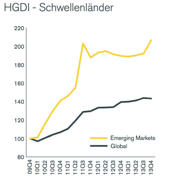 Henderson Global Dividend Index (HGDI): Schwellenländer stärker, © Henderson Global Investors  (27.02.2014) 