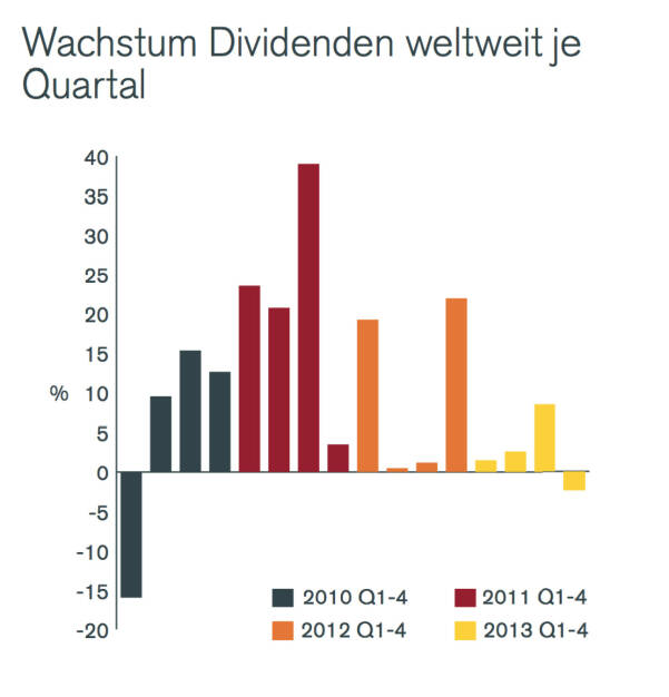 Wachstum Dividenden weltweit je Quartal, © Henderson Global Investors  (27.02.2014) 