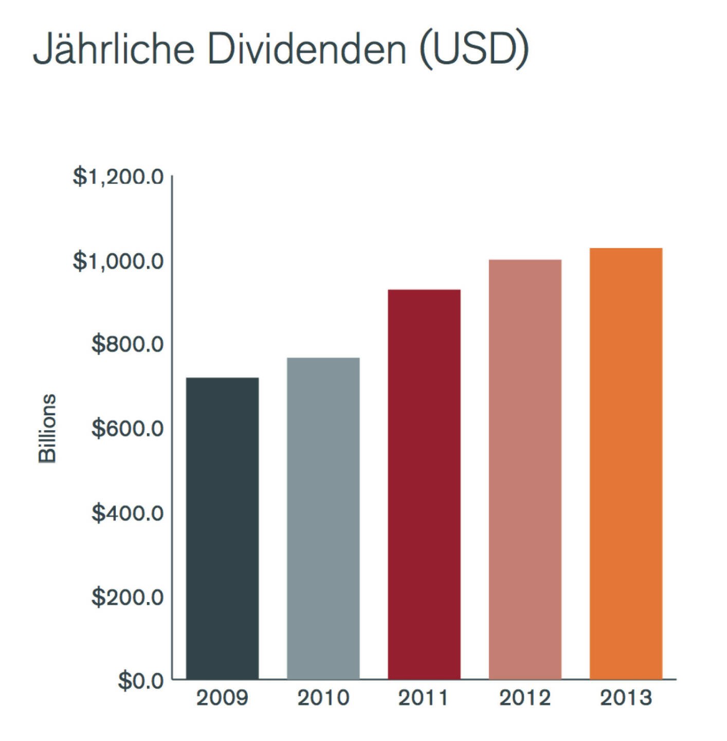 Jährliche Dividendensumme der Top 1200