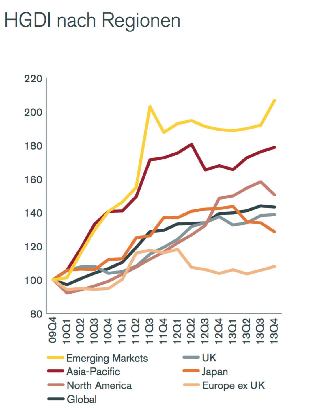 Henderson Global Dividend Index (HGDI) nach Regionen