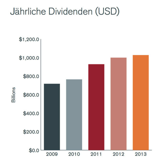 Jährliche Dividenden in USD, © Henderson Global Investors  (27.02.2014) 