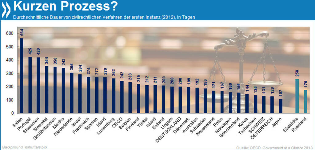 Kurzen Prozess? In Japan dauert ein zivilrechtliches Gerichtsverfahren der ersten Instanz im Durchschnitt 107 Tage, in Deutschland 200 und in Italien 564 Tage!

Mehr Infos unter: http://bit.ly/Mtf1Y9 (Government at a Glance 2013, S. 161), © OECD (27.02.2014) 