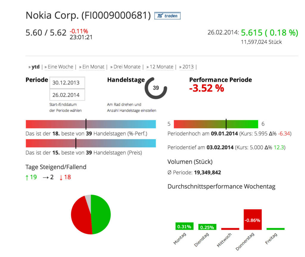 Die Nokia Corp. im Börse Social Network, http://boerse-social.com/launch/aktie/nokia_corp, © Nokia Corp. (Homepage) (28.02.2014) 
