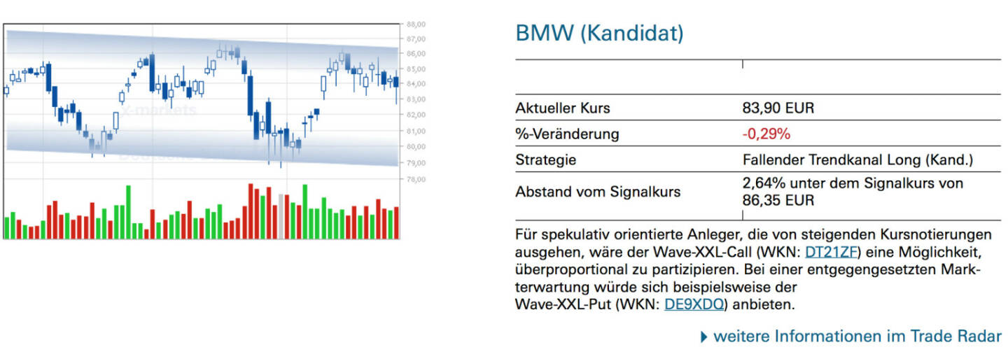 BMW (Kandidat): Für spekulativ orientierte Anleger, die von steigenden Kursnotierungen ausgehen, wäre der Wave-XXL-Call (WKN: DT21ZF) eine Möglichkeit, überproportional zu partizipieren. Bei einer entgegengesetzten Markterwartung würde sich beispielsweise der Wave-XXL-Put (WKN: DE9XDQ) anbieten.