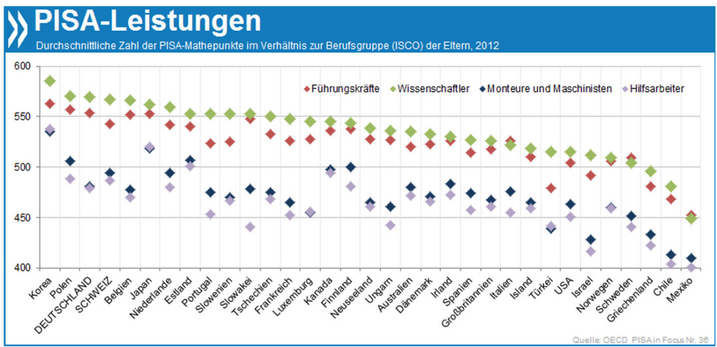 Familienbande: Im PISA-Mathetest liefern Kinder von Wissenschaftlern und F&uuml;hrungskr&auml;ften in Deutschland Top-Ergebnisse, Arbeiterkinder schneiden sehr viel schlechter ab. L&auml;nder wie Estland, Japan und Kanada zeigen, dass das auch anders geht.