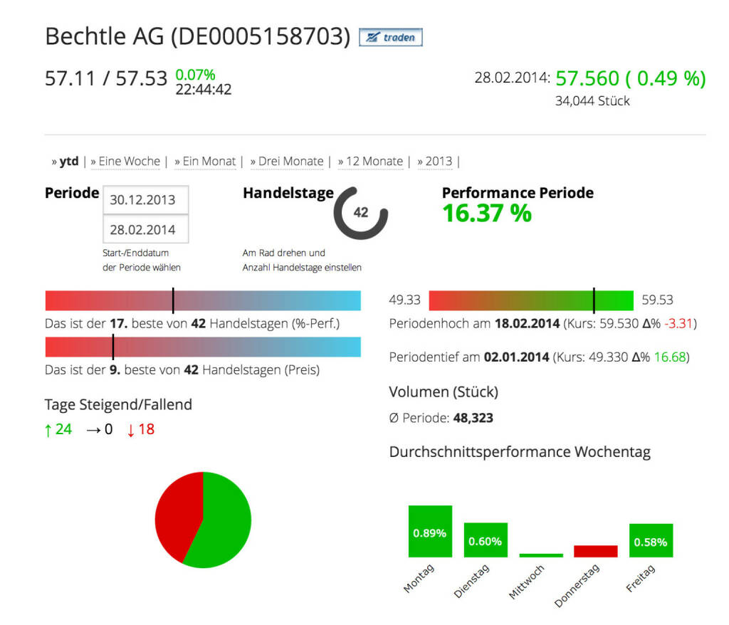 Die Bechtle AG im Börse Social Network, http://boerse-social.com/launch/aktie/bechtle_ag, © Bechtle AG (Homepage) (01.03.2014) 