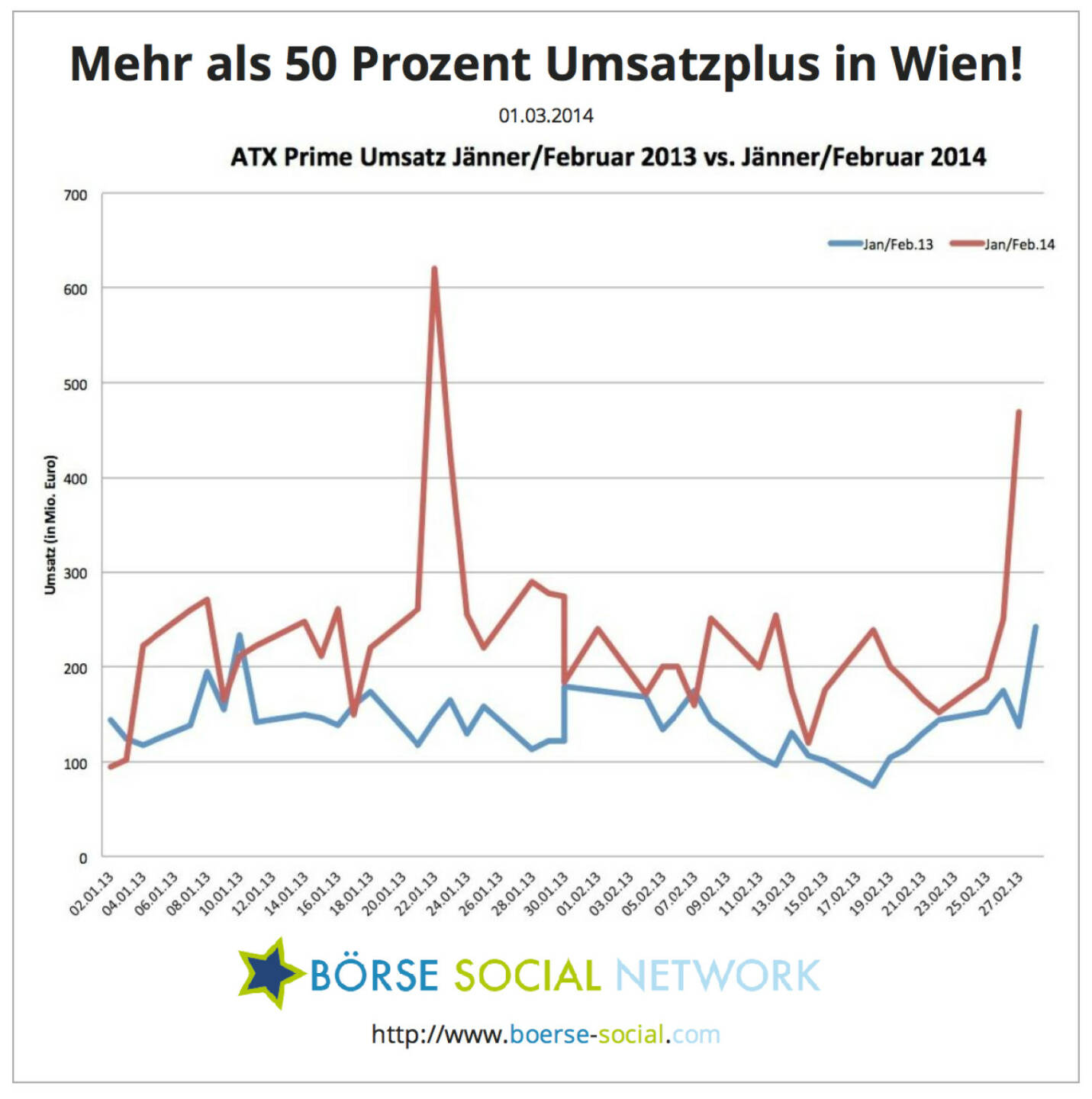 Mehr als 50 Prozent Umsatzplus an der Wiener Börse (1-2/14 vs. 1-2/13)