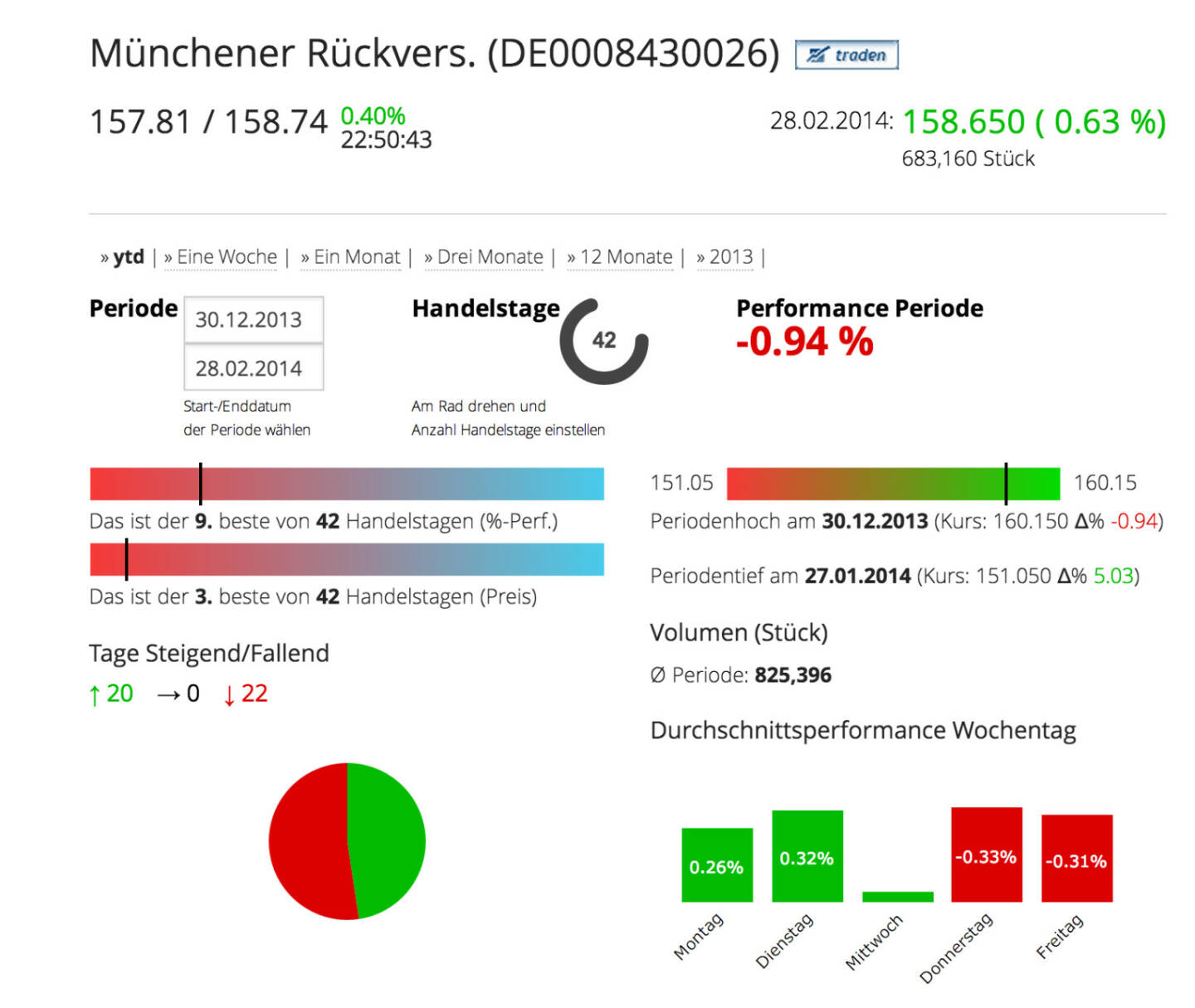 Die Münchner Rückversicherung im Börse Social Network, http://boerse-social.com/launch/aktie/munchener_ruckvers-ges_ag_vinknamens-akti_on