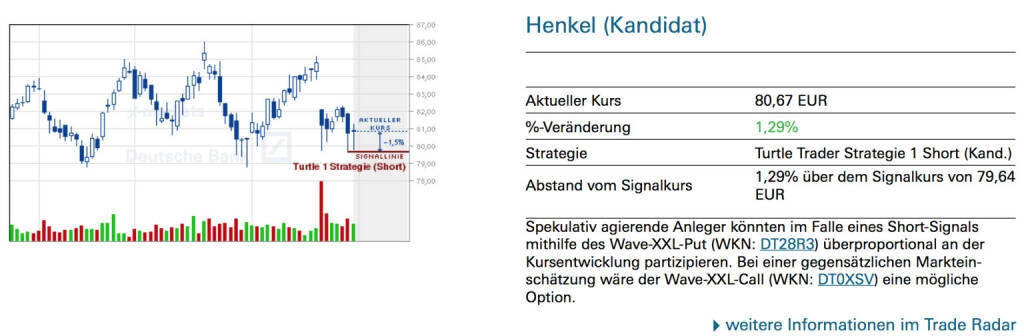 Henkel (Kandidat): Spekulativ agierende Anleger könnten im Falle eines Short-Signals mithilfe des Wave-XXL-Put (WKN: DT28R3) überproportional an der Kursentwicklung partizipieren. Bei einer gegensätzlichen Markteinschätzung wäre der Wave-XXL-Call (WKN: DT0XSV) eine mögliche Option., © Quelle: www.trade-radar.de (03.03.2014) 