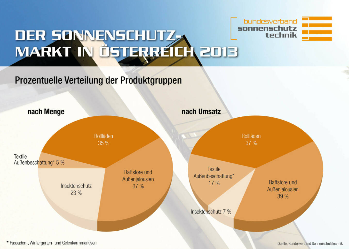 Sonnenschutz: So verteilen sich produzierte Mengen und der Umsatz auf die einzelnen Produktgruppen.