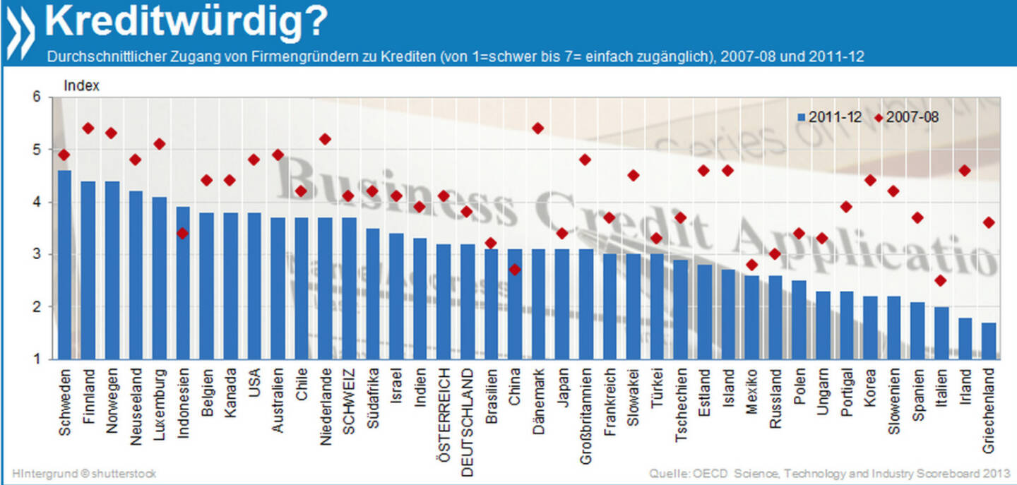 Easy Credit? In den Jahren nach Ausbruch der Wirtschaftskrise ist es für Unternehmensgründer in fast allen Ländern schwieriger geworden, einen Bankkredit zu bekommen. Einzige Ausnahmen: China und Indonesien.

Mehr Infos unter: http://bit.ly/1cwK8ZY (OECD Science, Technology and Industry Scoreboard 2013, S. 200)
