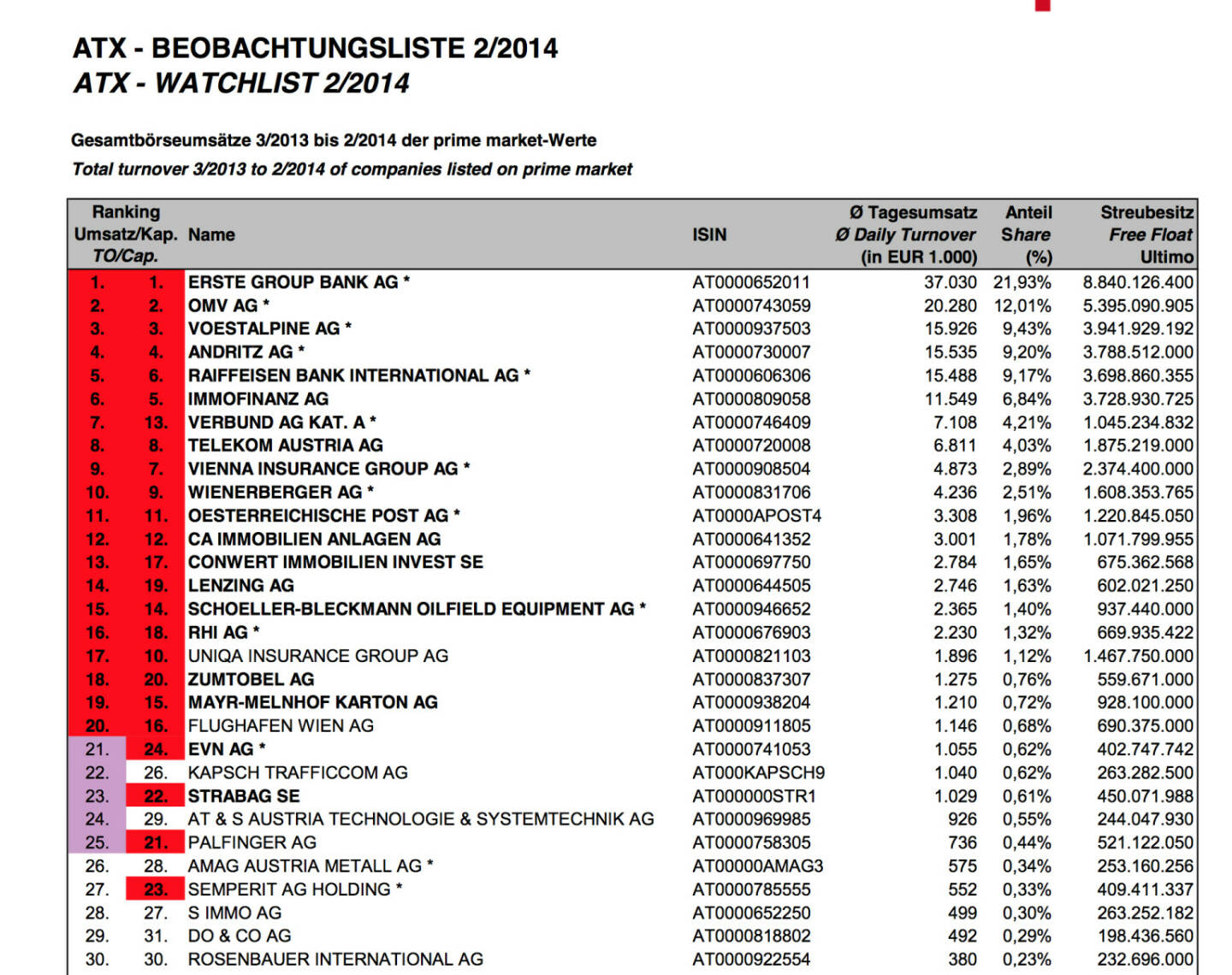 ATX-Beobachtungliste 2/2014 (c) Wiener Börse