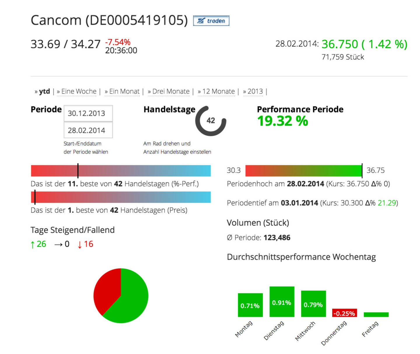 Cancom im Börse Social Network, http://boerse-social.com/launch/aktie/cancom_se