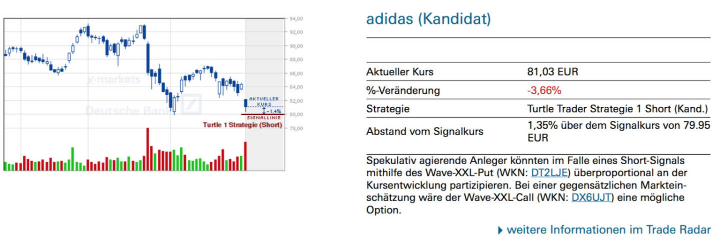 adidas (Kandidat): Spekulativ agierende Anleger könnten im Falle eines Short-Signals mithilfe des Wave-XXL-Put (WKN: DT2LJE) überproportional an der Kursentwicklung partizipieren. Bei einer gegensätzlichen Markteinschätzung wäre der Wave-XXL-Call (WKN: DX6UJT) eine mögliche Option.