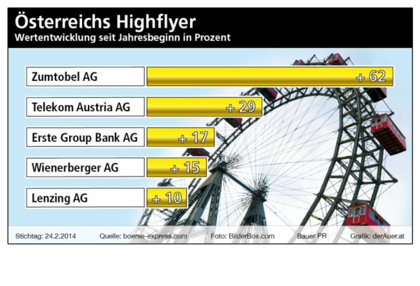 ATX ytd: Zumtobel, Telekom, Erste Group, Wienerberger, Lenzing (c) Bauer PR, derAuer.at 