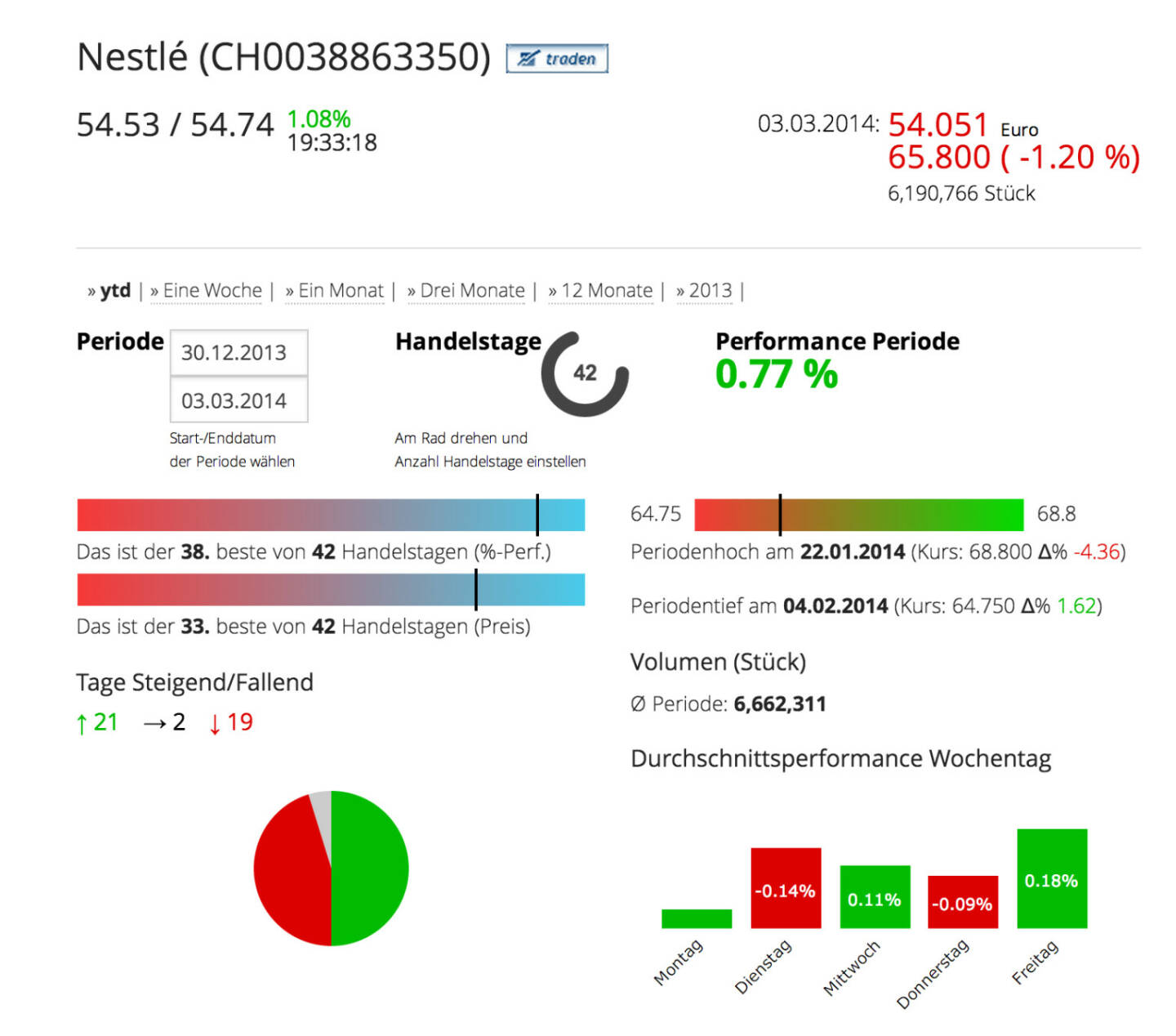 Nestlé im Börse Social Network, http://boerse-social.com/launch/aktie/nestle_sa
