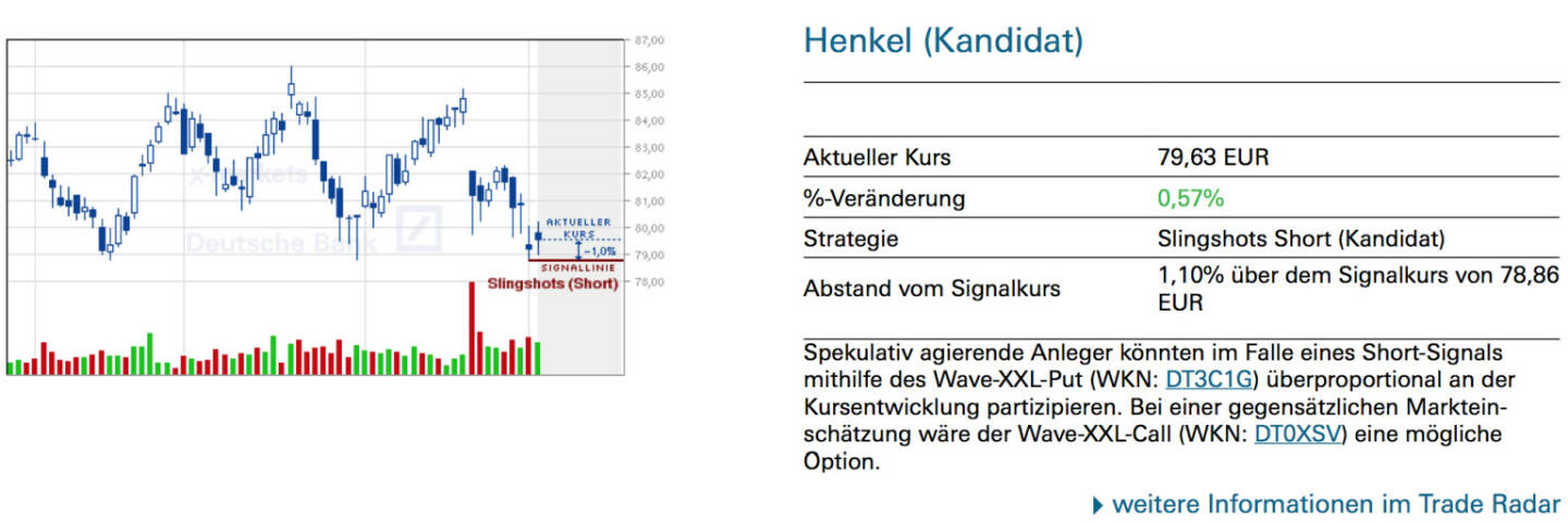 Henkel (Kandidat): Spekulativ agierende Anleger könnten im Falle eines Short-Signals mithilfe des Wave-XXL-Put (WKN: DT3C1G) überproportional an der Kursentwicklung partizipieren. Bei einer gegensätzlichen Markteinschätzung wäre der Wave-XXL-Call (WKN: DT0XSV) eine mögliche Option.