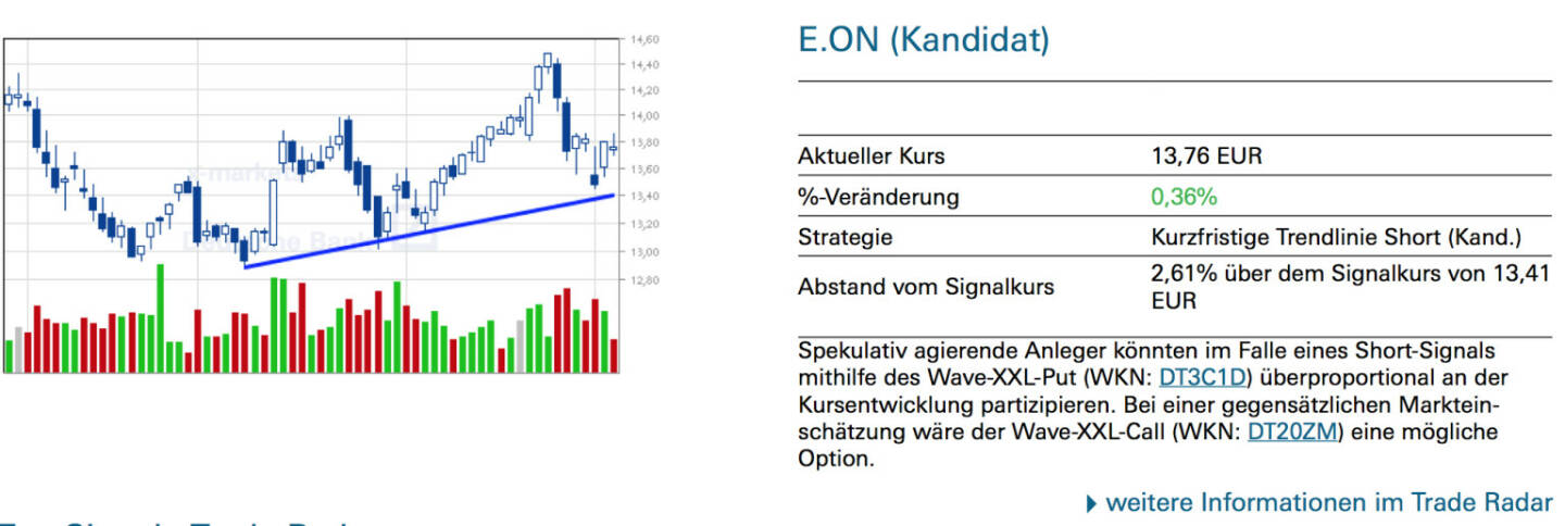 E.ON (Kandidat): Spekulativ agierende Anleger könnten im Falle eines Short-Signals mithilfe des Wave-XXL-Put (WKN: DT3C1D) überproportional an der Kursentwicklung partizipieren. Bei einer gegensätzlichen Markteinschätzung wäre der Wave-XXL-Call (WKN: DT20ZM) eine mögliche Option.