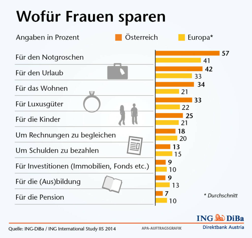 Wofür Frauen sparen - Notgroschen vor Urlaub und Wohnen, Pension weit abgeschlagen (Grafik: ING-DiBa) (06.03.2014) 