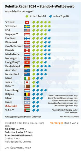 Deloitte.Radar 2014 - Standort-Wettbewerb: Der Wirtschaftsstandort Österreich fällt im internationalen Vergleich
kontinuierlich zurück und verspielt damit Zukunftspotenzial. (06.03.2014) 