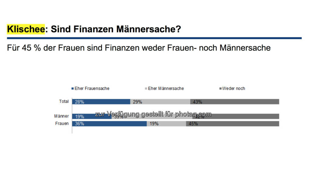 Klischee: Sind Finanzen Männersache? Für 45 % der Frauen sind Finanzen weder Frauen- noch Männersache, © Erste Bank / IMAS Studie zum Weltfrauentag 2014 (07.03.2014) 