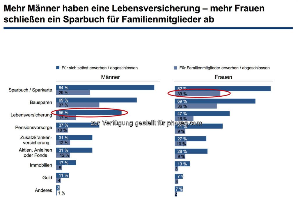 Mehr Männer haben eine Lebensversicherung – mehr Frauen schließen ein Sparbuch für Familienmitglieder ab, © Erste Bank / IMAS Studie zum Weltfrauentag 2014 (07.03.2014) 